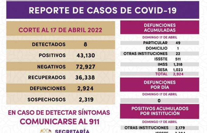 TLAXCALA. Registra la Secretaría de Salud 8 casos positivos y cero defunciones de Covid-19.