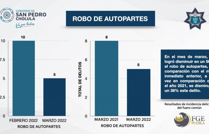 Disminuye índice de robo de autopartes en San Pedro Cholula.