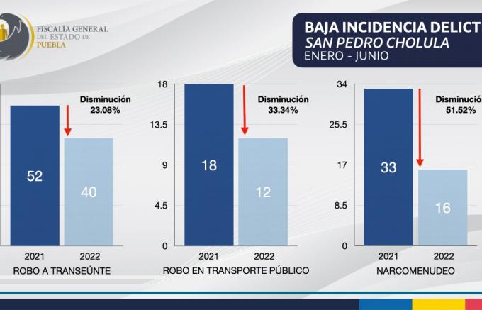 Baja incidencia delictiva en el primer semestre de 2022 en San Pedro Cholula: FGE
