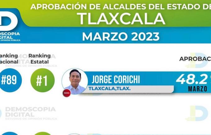 Jorge Corichi se mantiene como el alcalde mejor evaluado de Tlaxcala