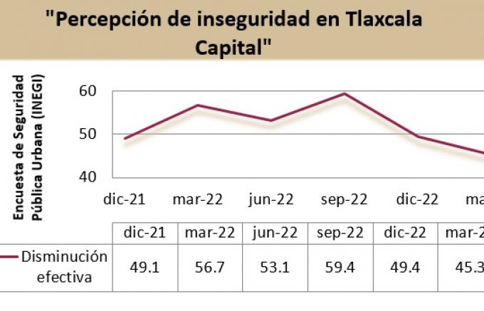 Habitantes de Tlaxcala Capital revelan al INEGI que se sienten más seguros