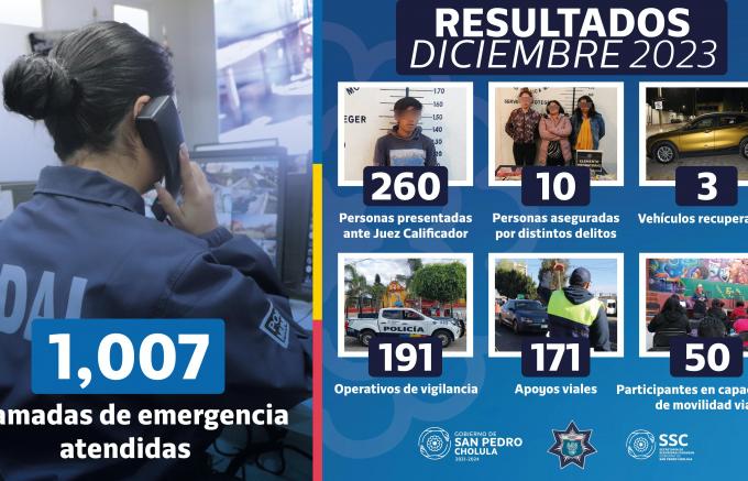 Policía de San Pedro Cholula aseguró a 270 personas y brindó 32 atenciones a víctimas del delito en diciembre