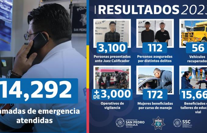 Policía de San Pedro Cholula seguró a 3 mil 212 personas durante 2023 y reforzó la proximidad social