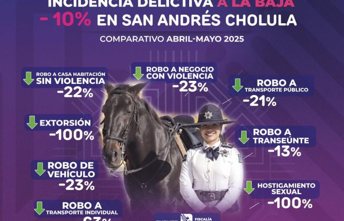 Disminuyeron delitos del fuero común en San Andrés Cholula durante mayo