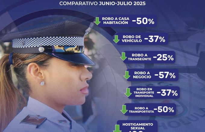 En julio, incidencia delictiva en San Andrés Cholula disminuyó 9%